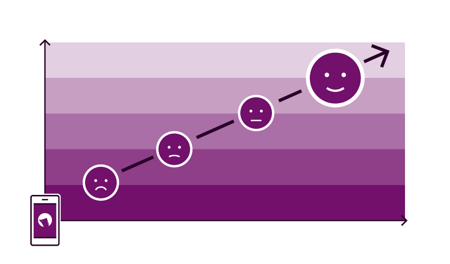 Ein Chart mit einem Smartphone, Pfeil und vier Emojis.